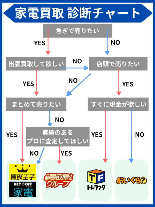 家電買取 診断チャート