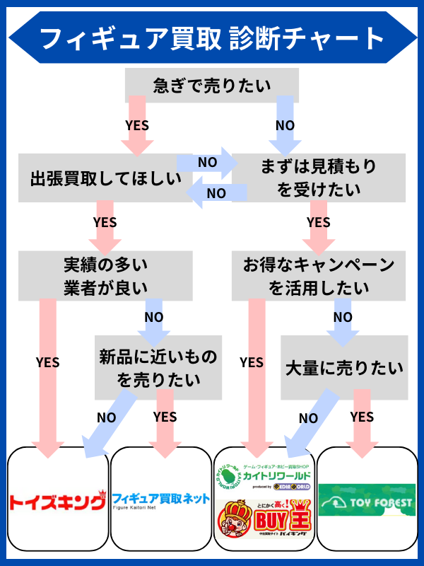 フィギュア買取 診断チャート