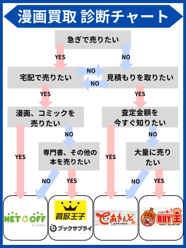 漫画買取 診断チャート