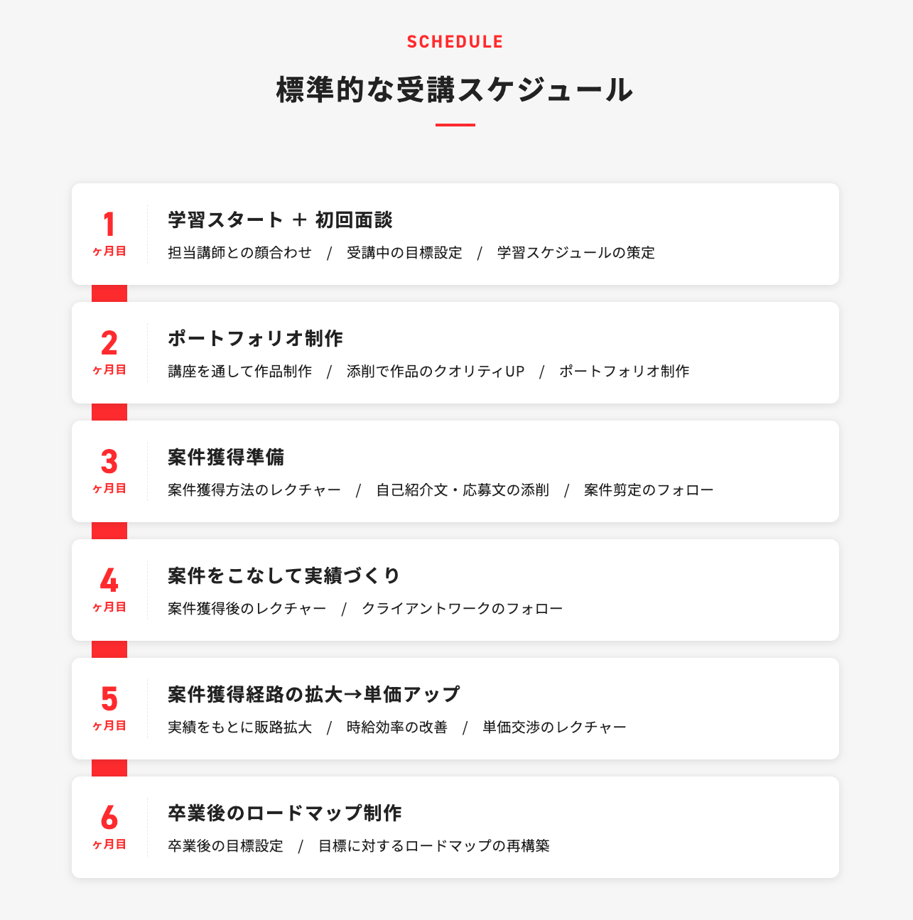 デジハク 受講の流れ