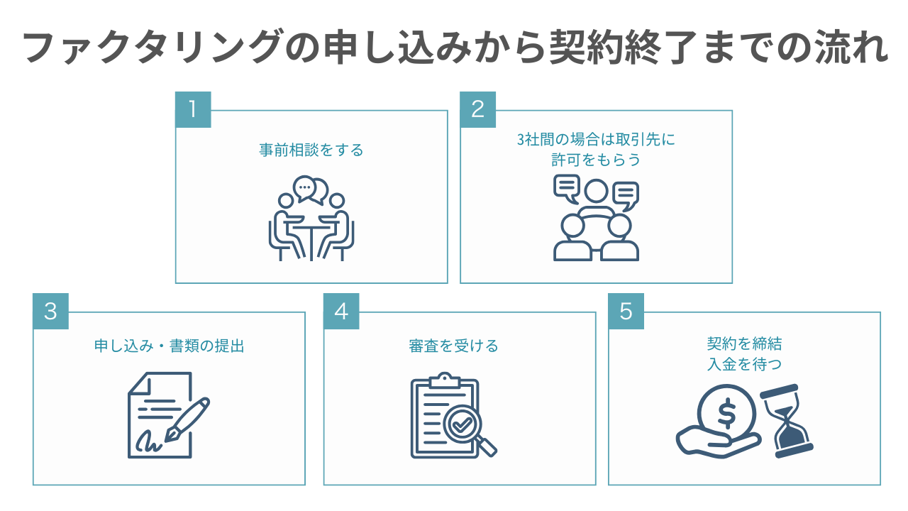 ファクタリングの申込みから契約終了までの流れ