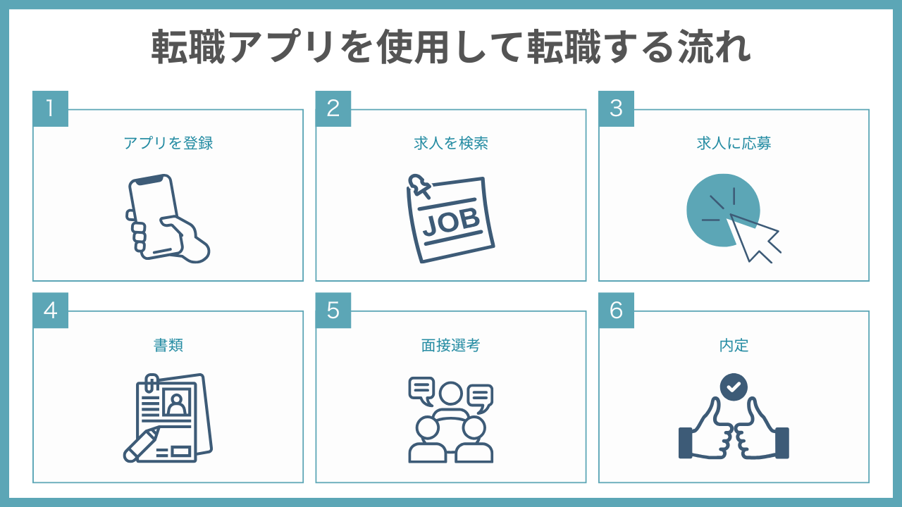 転職アプリを使用して転職する流れ図解