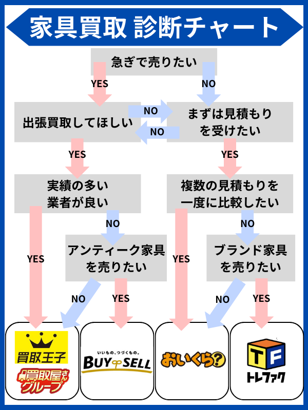 家具買取 診断チャート