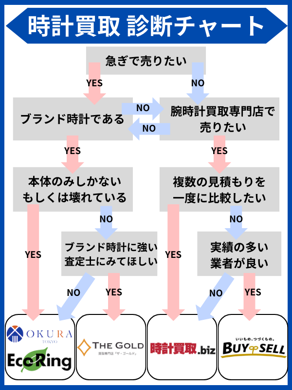 時計買取 診断チャート