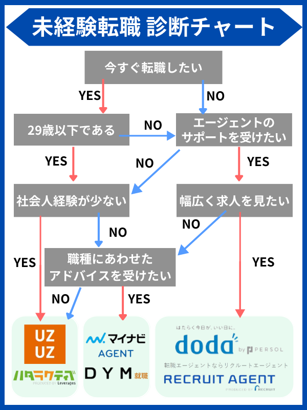 未経験転職フローチャート