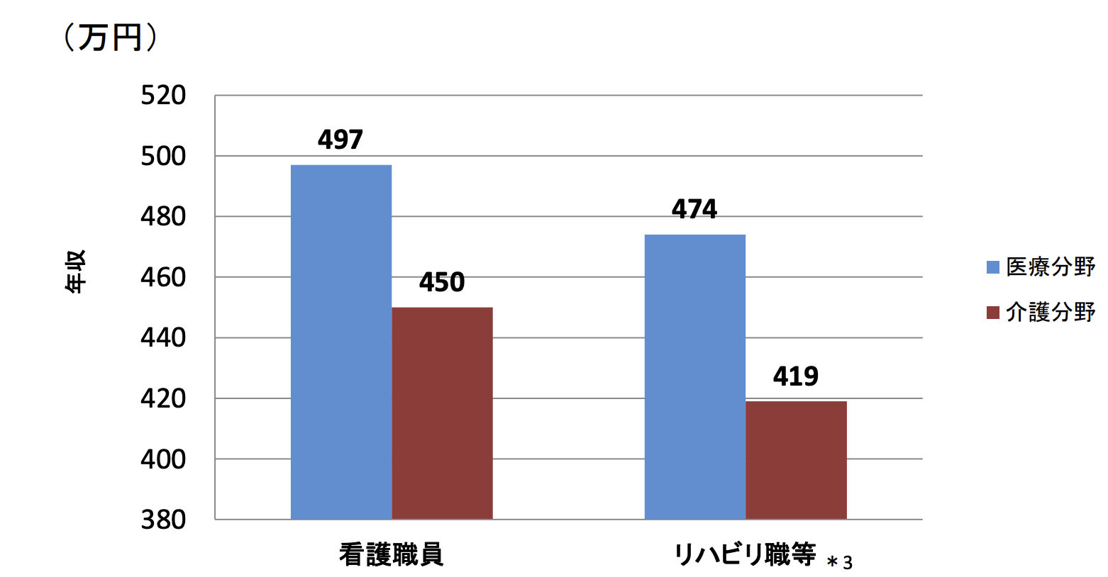 理学療法士の年収グラフ