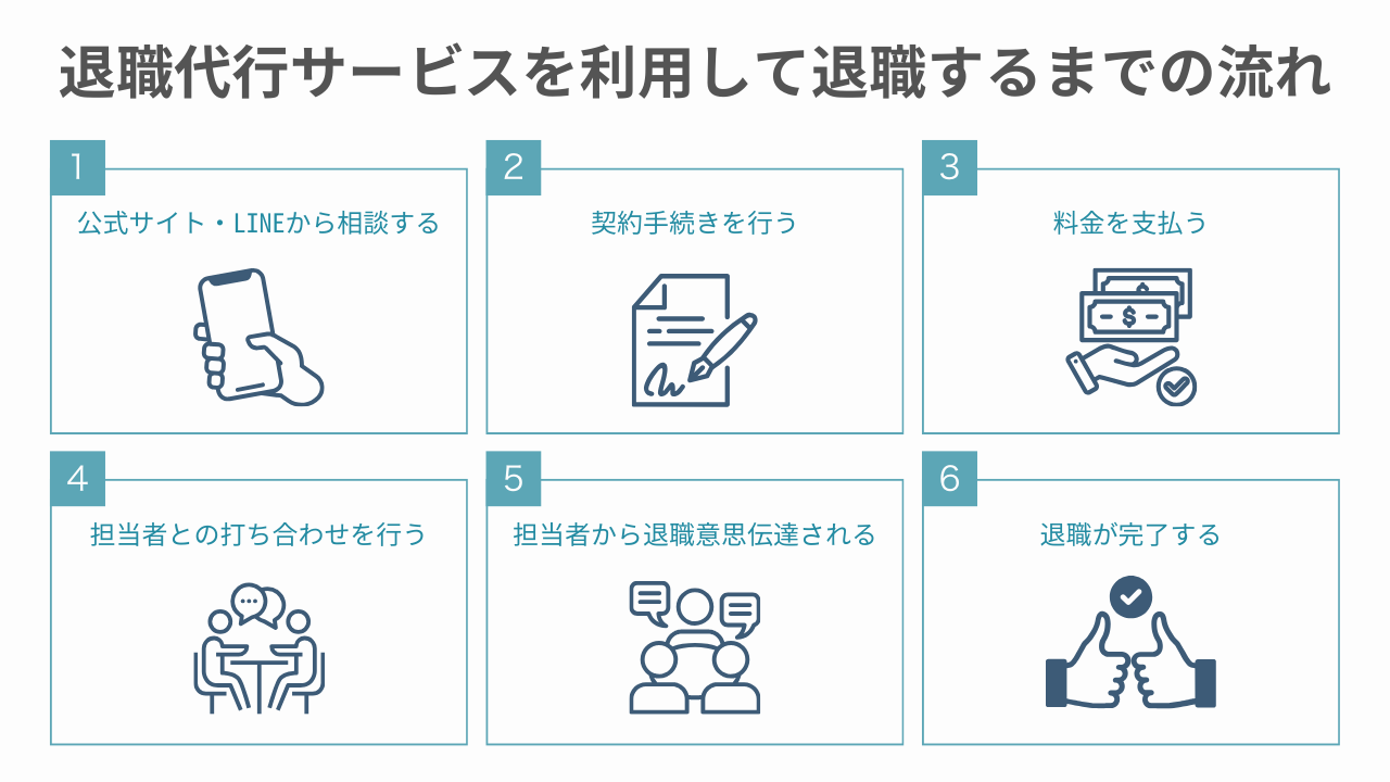 退職代行の流れ