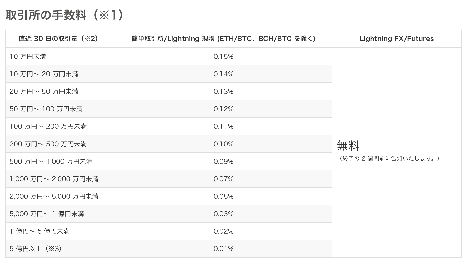メイカーとテイカーの意味は？違いや取引所別の手数料の違いまで詳しく解説│LIFE TREND